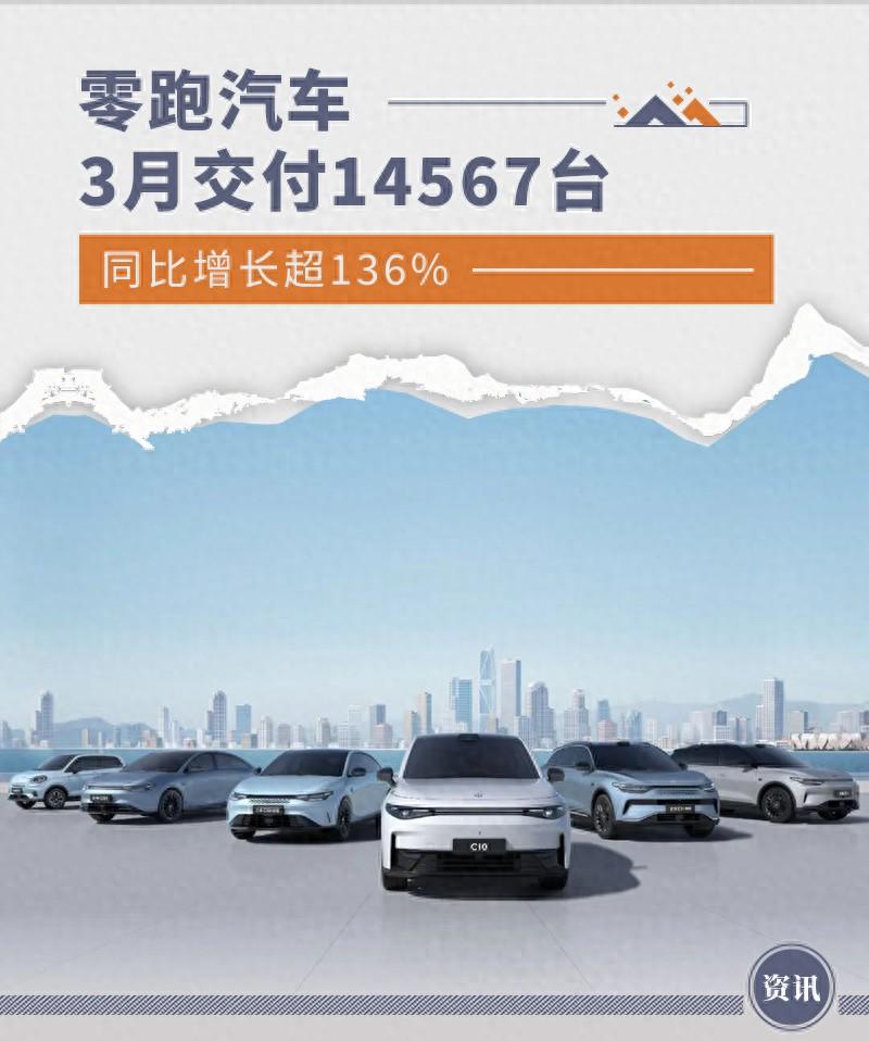 零跑汽車3月交付14567臺 同比增長超136%