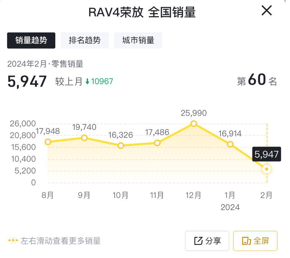 3月車型投訴榜:豐田RAV4、卡羅拉在內,一汽豐田4款車上榜