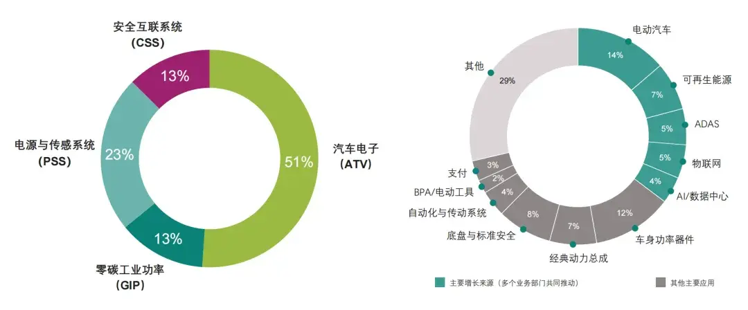 英飛凌:碳化硅時代,汽車MCU仍大有可為