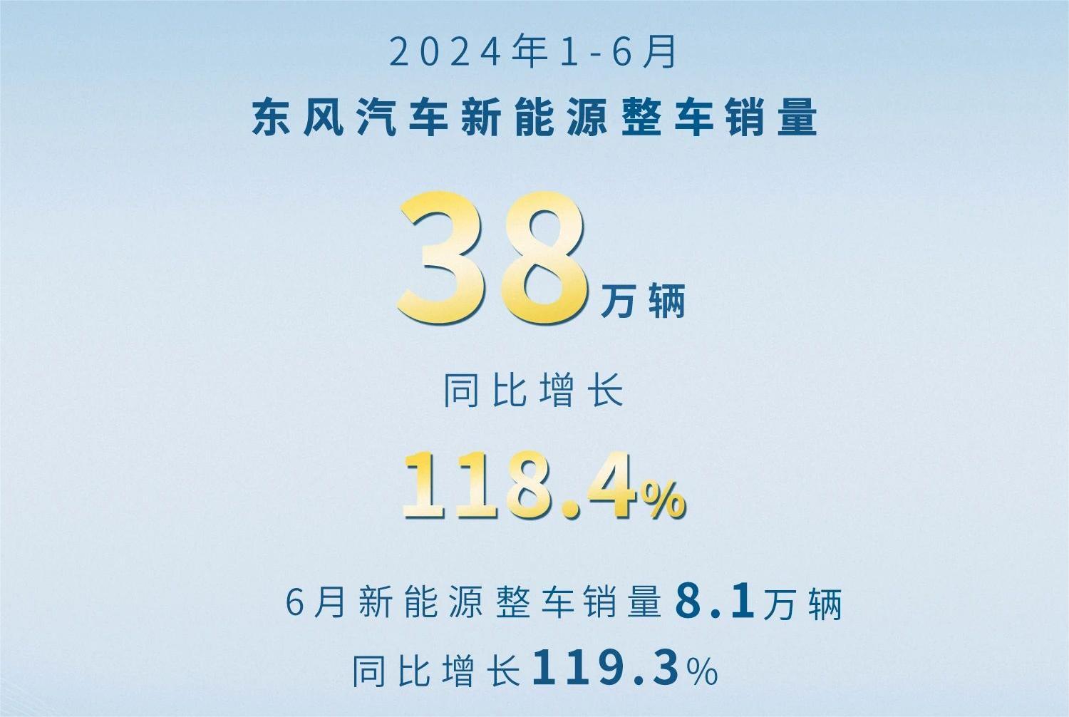 東風汽車上半年新能源銷量38萬臺 6月銷超8萬臺