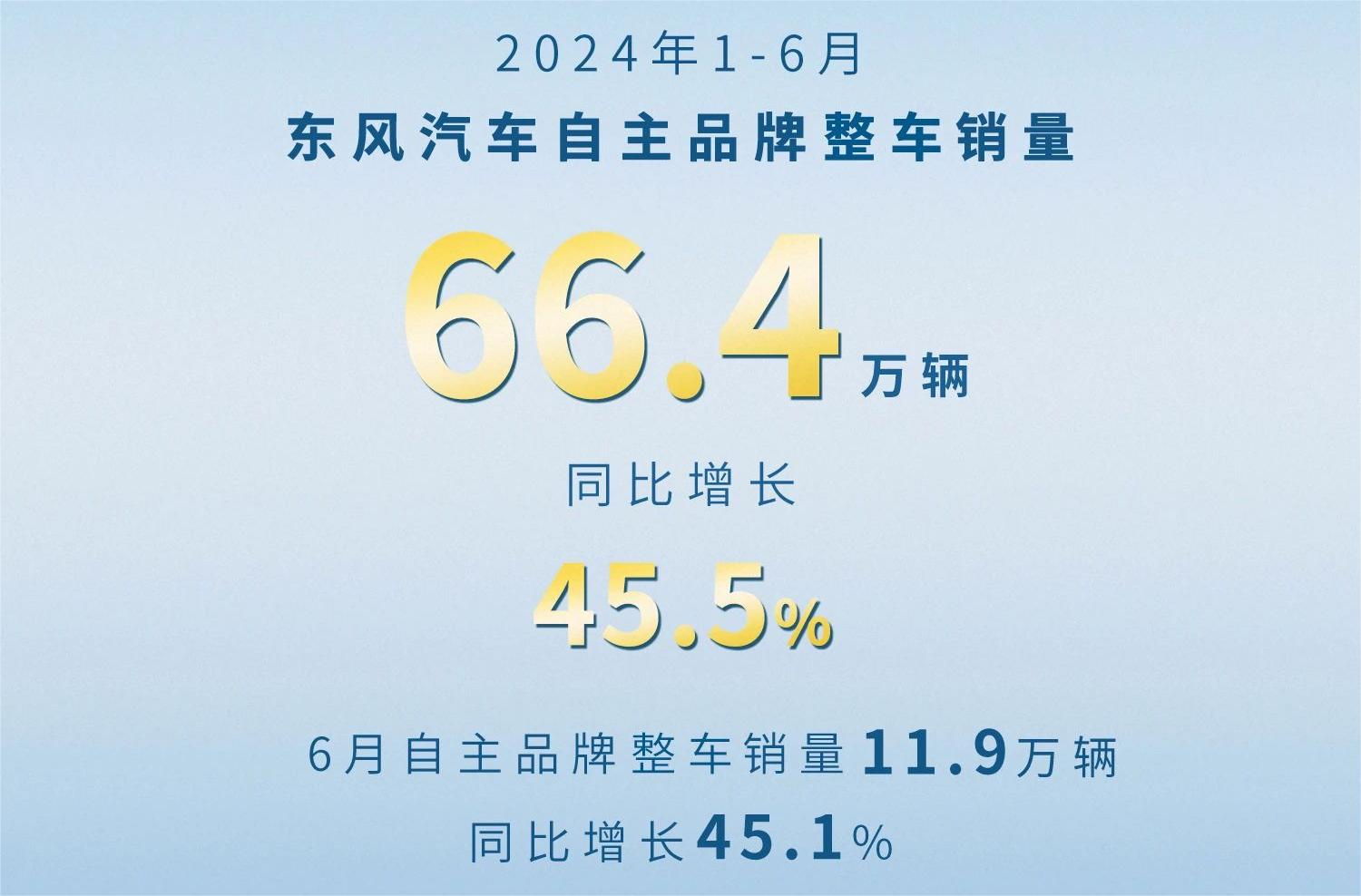 東風汽車上半年新能源銷量38萬臺 6月銷超8萬臺
