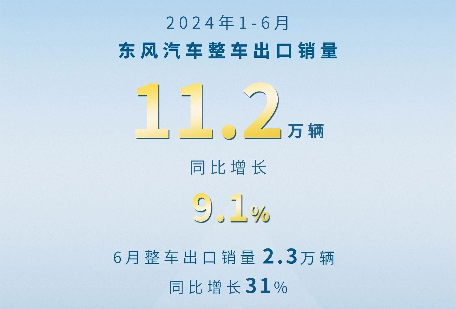 東風汽車上半年新能源銷量38萬臺 6月銷超8萬臺