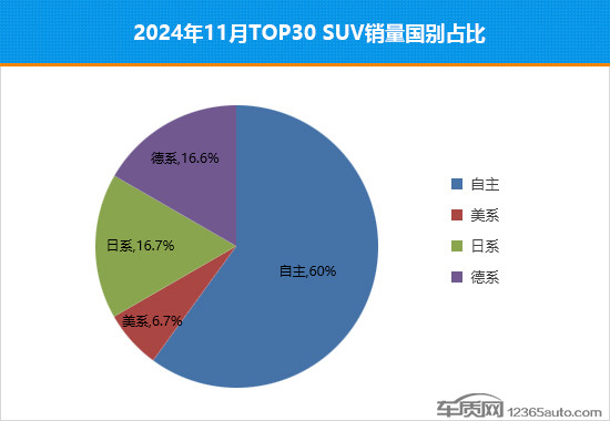 2024年11月汽車行業(yè)TOP30 SUV銷量投訴量對(duì)應(yīng)點(diǎn)評(píng) 2024年11月TOP30 SUV銷量投訴量對(duì)應(yīng)點(diǎn)評(píng)