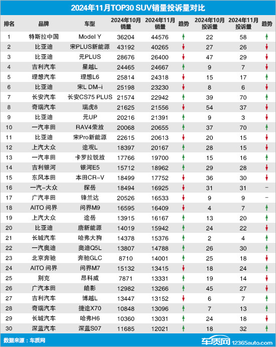 2024年11月汽車行業(yè)TOP30 SUV銷量投訴量對(duì)應(yīng)點(diǎn)評(píng) 2024年11月TOP30 SUV銷量投訴量對(duì)應(yīng)點(diǎn)評(píng)