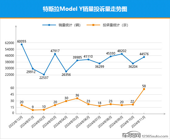 2024年11月汽車行業(yè)TOP30 SUV銷量投訴量對(duì)應(yīng)點(diǎn)評(píng) 2024年11月TOP30 SUV銷量投訴量對(duì)應(yīng)點(diǎn)評(píng)