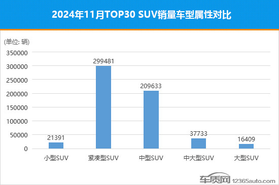 2024年11月汽車行業(yè)TOP30 SUV銷量投訴量對(duì)應(yīng)點(diǎn)評(píng) 2024年11月TOP30 SUV銷量投訴量對(duì)應(yīng)點(diǎn)評(píng)
