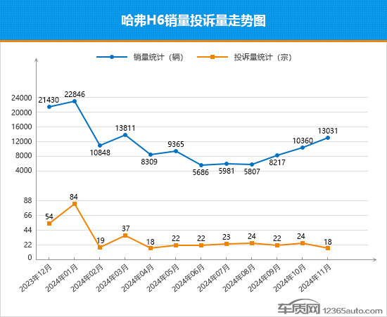 2024年11月汽車行業(yè)TOP30 SUV銷量投訴量對(duì)應(yīng)點(diǎn)評(píng) 2024年11月TOP30 SUV銷量投訴量對(duì)應(yīng)點(diǎn)評(píng)