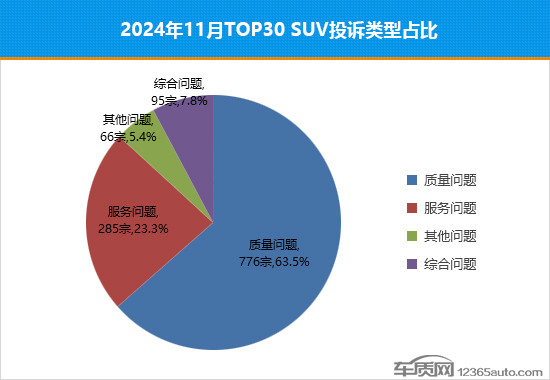 2024年11月汽車行業(yè)TOP30 SUV銷量投訴量對(duì)應(yīng)點(diǎn)評(píng) 2024年11月TOP30 SUV銷量投訴量對(duì)應(yīng)點(diǎn)評(píng)