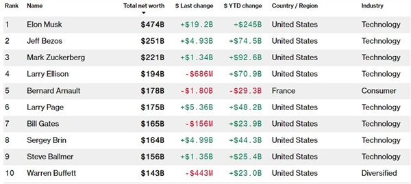 特斯拉股價(jià)創(chuàng)新高 世界首富馬斯克身價(jià)突破4700億美元