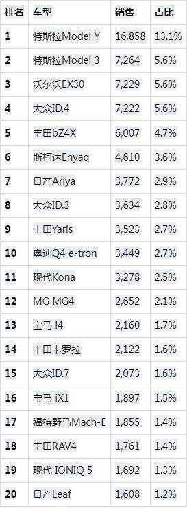 2024年挪威新車銷量:90%是純電車,比亞迪和小鵬的銷量超過起亞