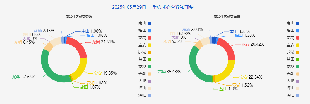 5月29日深圳一手房成交93套,二手房229套