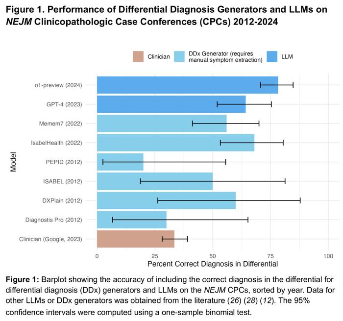 Hinton夢想的AI醫生要來了!斯坦福哈佛實測:o1以78%正確率超人類
