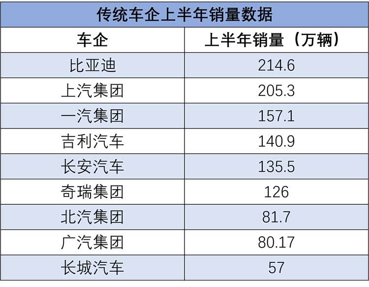 傳統霸榜,新勢力各顯神通,上半年國內車企新格局