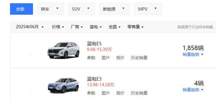 上半年銷量同比下滑34.6%,藍電汽車會淪為車市“雞肋”嗎?