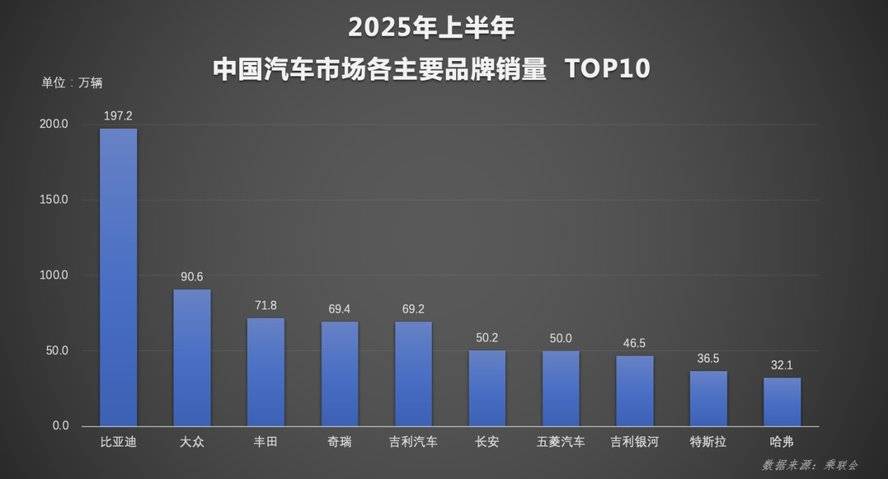 比亞迪勢(shì)不可擋!2025年6月單月及上半年銷量雙奪冠