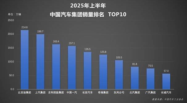 比亞迪勢(shì)不可擋!2025年6月單月及上半年銷量雙奪冠