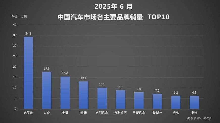 比亞迪勢(shì)不可擋!2025年6月單月及上半年銷量雙奪冠