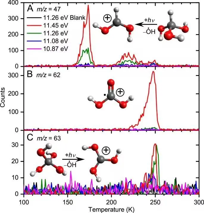 百年理論終獲突破:科學家成功合成“不可能分子”甲烷四醇