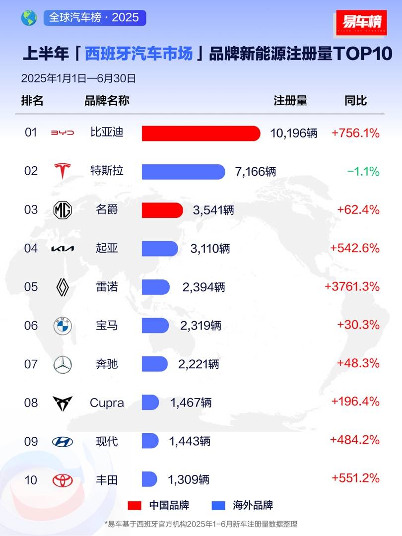 半年賣214萬輛,海外暴增132%!比亞迪銷量領(lǐng)跑全球市場