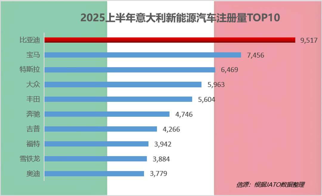 半年賣214萬輛,海外暴增132%!比亞迪銷量領(lǐng)跑全球市場