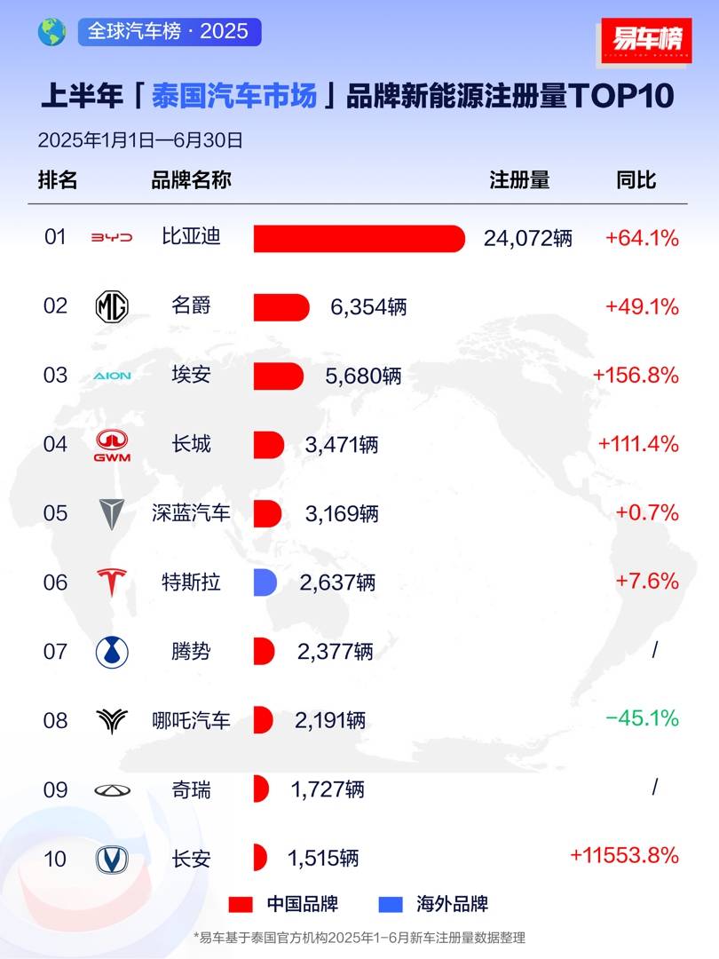 半年賣214萬輛,海外暴增132%!比亞迪銷量領(lǐng)跑全球市場