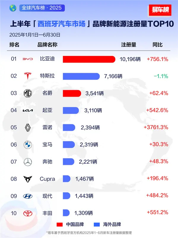 國產車被老外熱捧！上半年比亞迪在全球多個市場拿下新能源銷冠