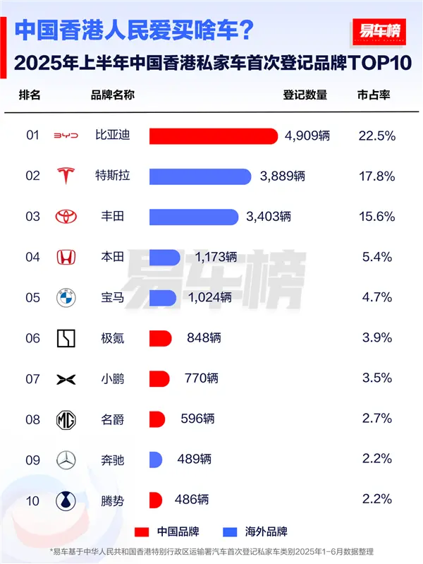 國產車被老外熱捧！上半年比亞迪在全球多個市場拿下新能源銷冠