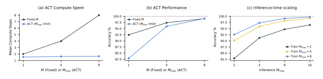 又是王冠:27M小模型超越o3-mini!拒絕馬斯克的00后果然不同