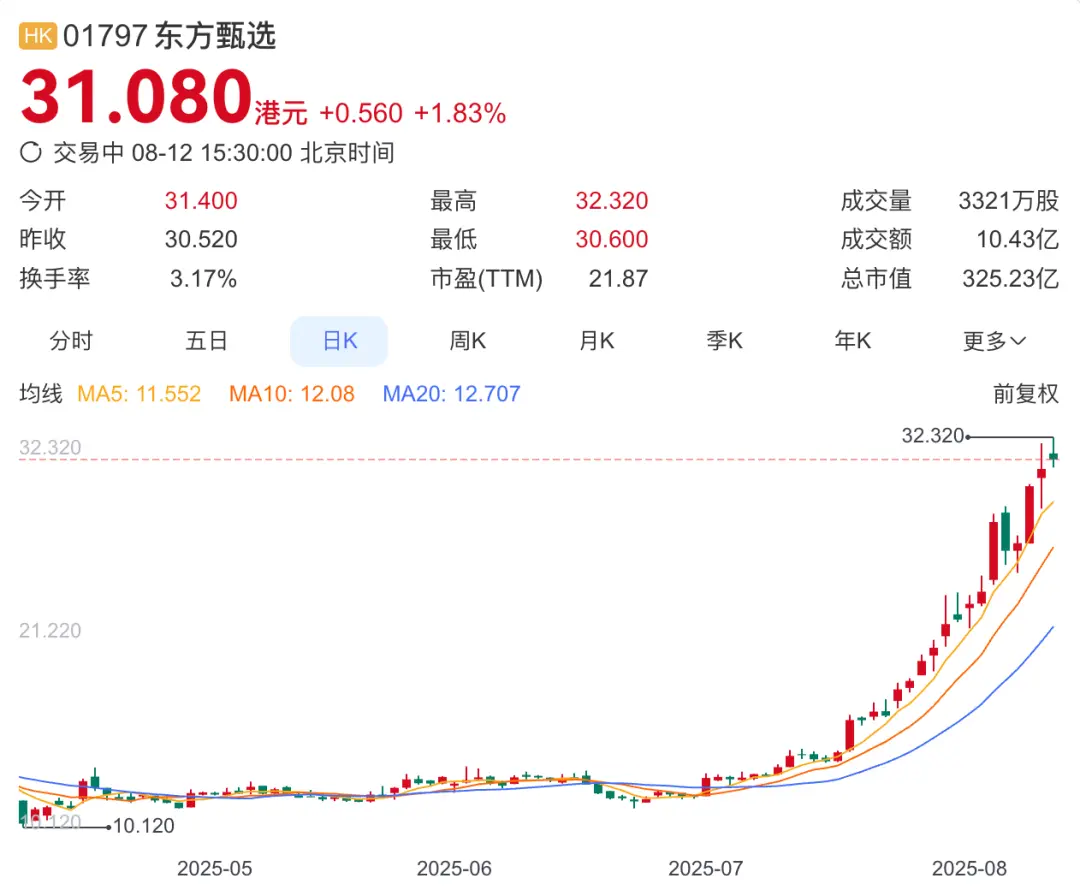東方甄選不再需要大主播,俞敏洪的產(chǎn)品主義戰(zhàn)略取得了成效,東方甄選的業(yè)績(jī)也得到改善