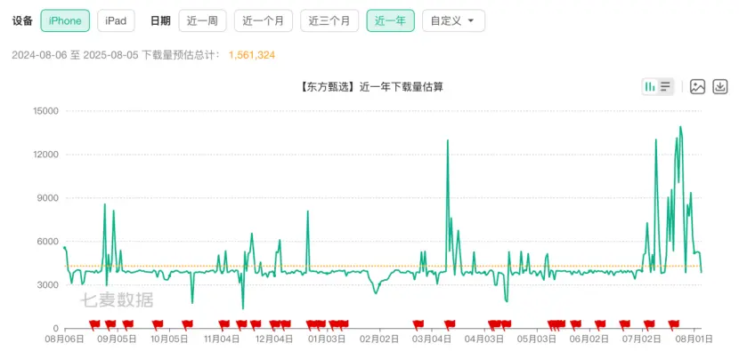 東方甄選不再需要大主播,俞敏洪的產(chǎn)品主義戰(zhàn)略取得了成效,東方甄選的業(yè)績(jī)也得到改善