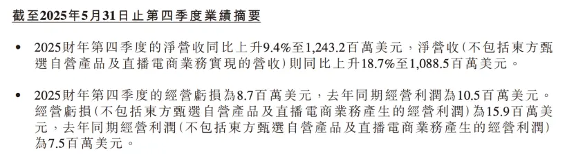 東方甄選不再需要大主播,俞敏洪的產(chǎn)品主義戰(zhàn)略取得了成效,東方甄選的業(yè)績(jī)也得到改善