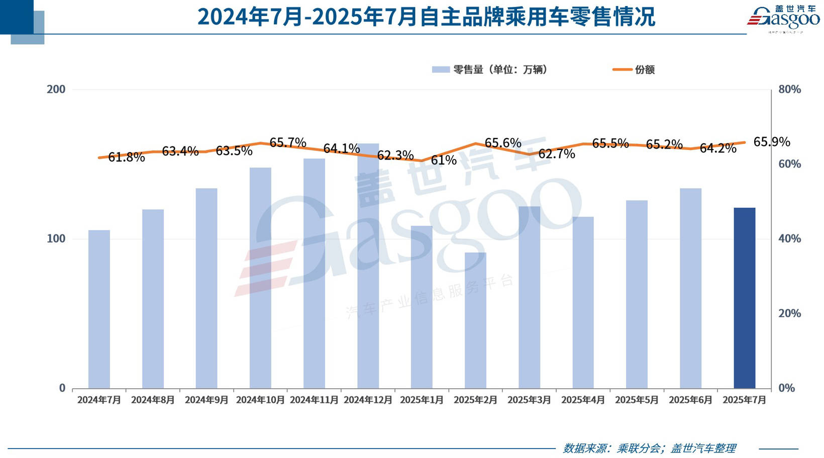 7月乘用車市場呈現“較好增長”,8月能穩住嗎?