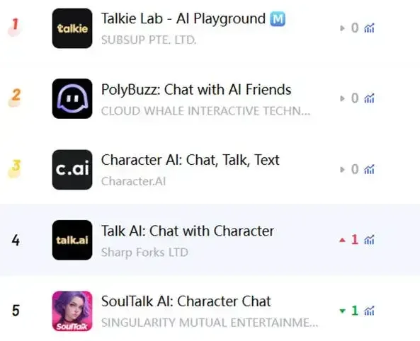 圖：部分AI伴侶賽道產(chǎn)品排行，來源：點(diǎn)點(diǎn)數(shù)據(jù)