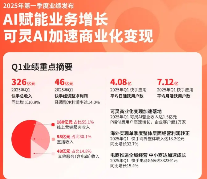 外賣CP各懷心事:快手“擦邊”,美團“穩盤”