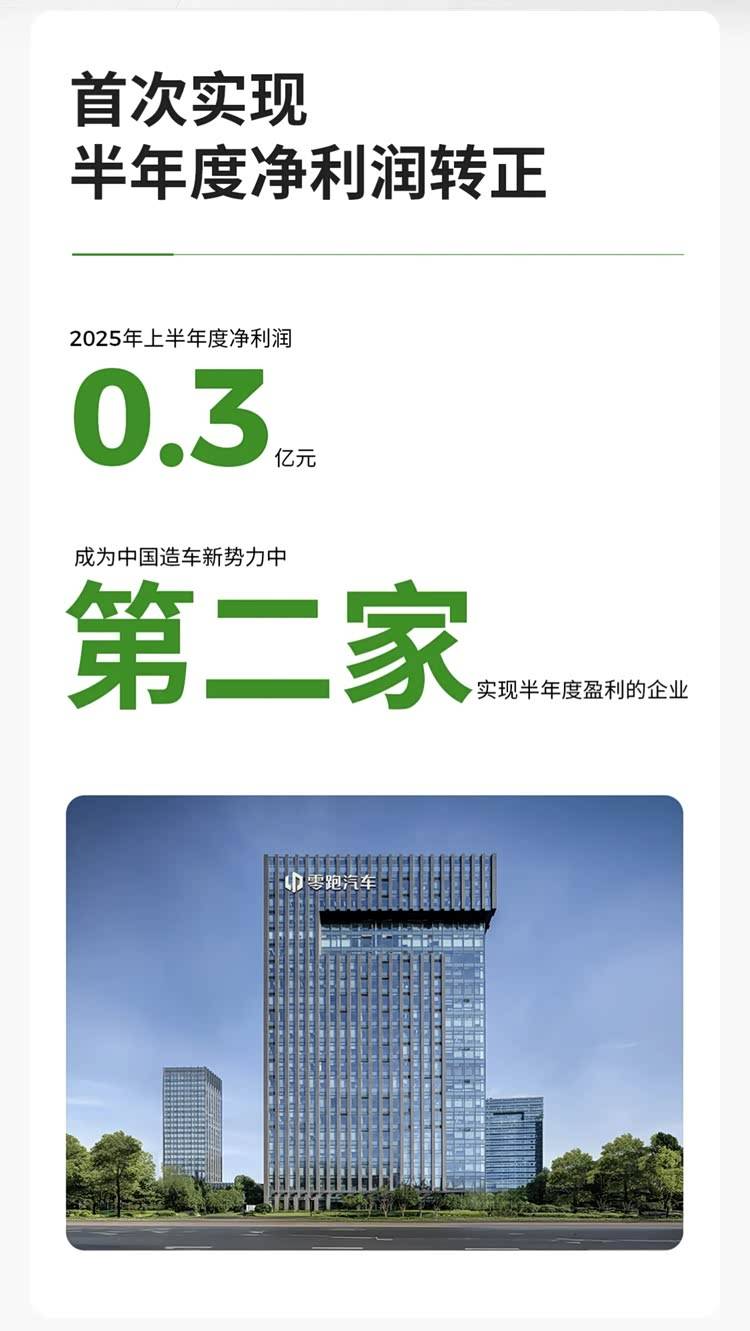 半年利潤轉正,零跑上半年營業收入大漲174%