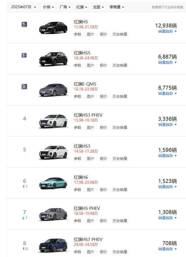 一汽紅旗7月銷量出爐:銷量整體上漲,新能源表現乏力?