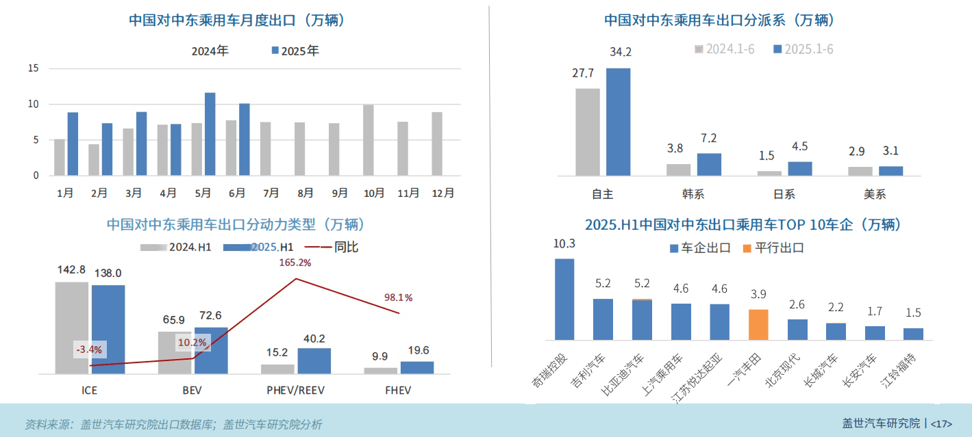 從“出口冠軍”到“規則制定者”,中國汽車全球化進入下半場