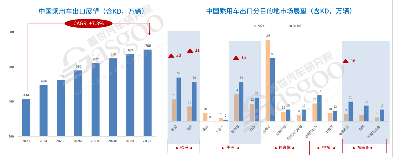 從“出口冠軍”到“規則制定者”,中國汽車全球化進入下半場