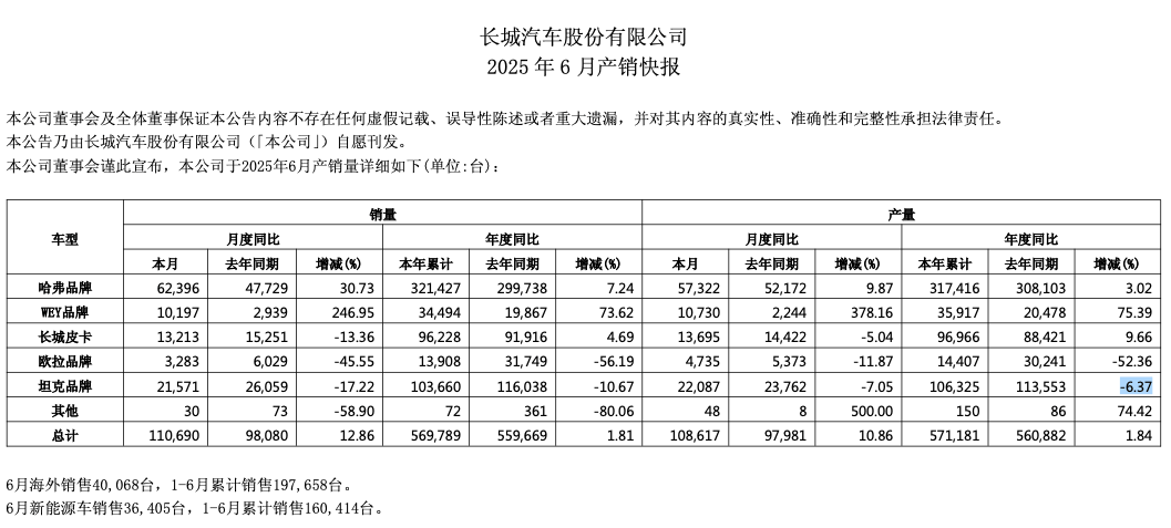 長城汽車2025H1財報:扣非歸母凈利潤少了21億 銷售費用多了20億