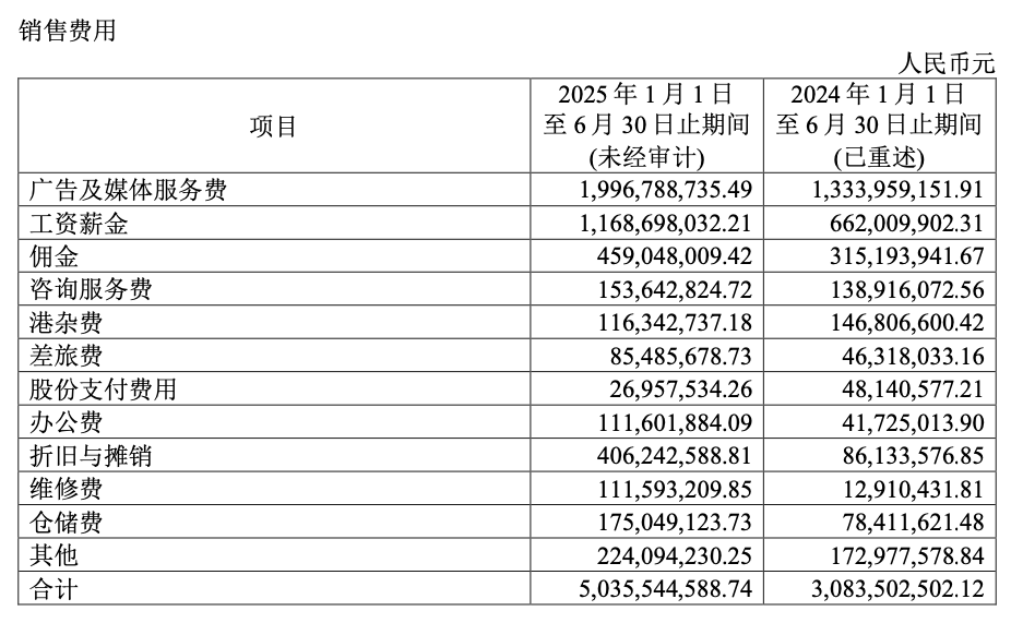 長城汽車2025H1財報:扣非歸母凈利潤少了21億 銷售費用多了20億