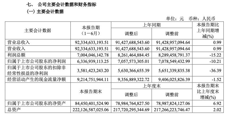 長城汽車2025H1財報:扣非歸母凈利潤少了21億 銷售費用多了20億