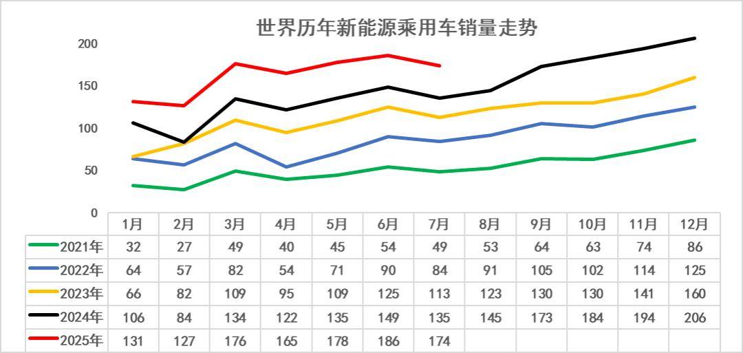 2025年1-7月中國占世界新能源車份額68%、自主海外新能源份額15%