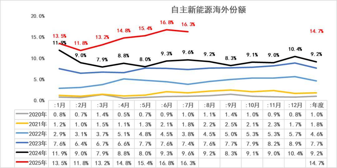 2025年1-7月中國占世界新能源車份額68%、自主海外新能源份額15%