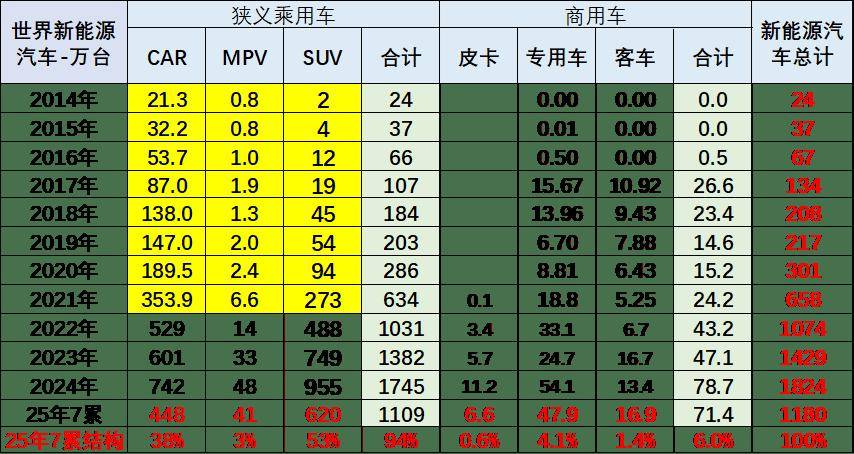 2025年1-7月中國占世界新能源車份額68%、自主海外新能源份額15%