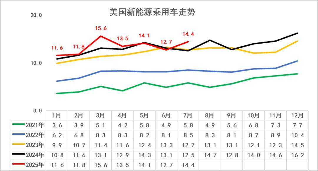 2025年1-7月中國占世界新能源車份額68%、自主海外新能源份額15%