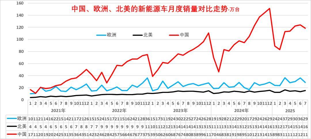 2025年1-7月中國占世界新能源車份額68%、自主海外新能源份額15%