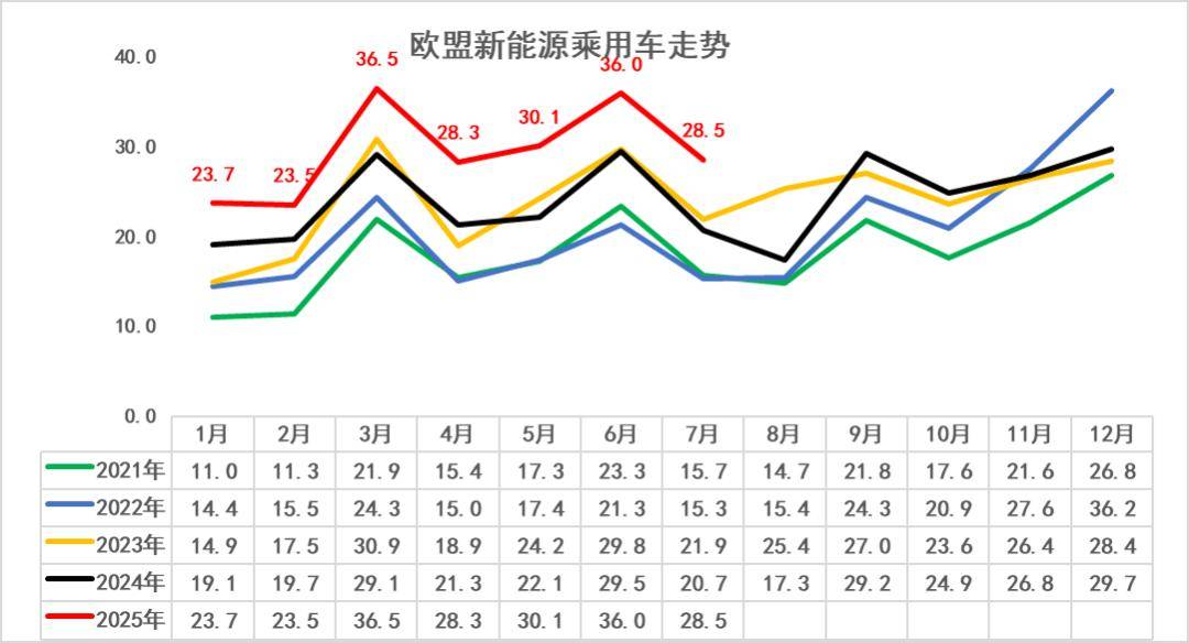 2025年1-7月中國占世界新能源車份額68%、自主海外新能源份額15%