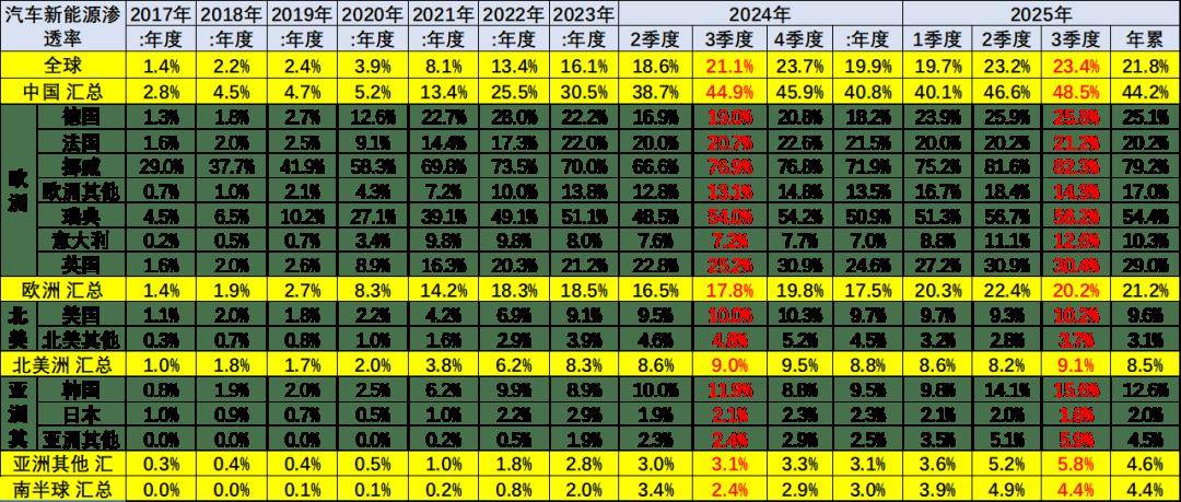2025年1-7月中國占世界新能源車份額68%、自主海外新能源份額15%