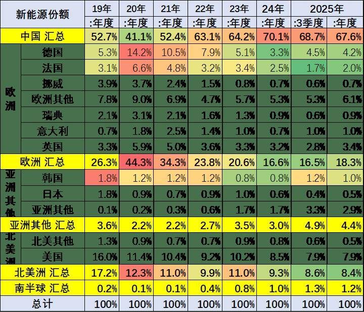 2025年1-7月中國占世界新能源車份額68%、自主海外新能源份額15%