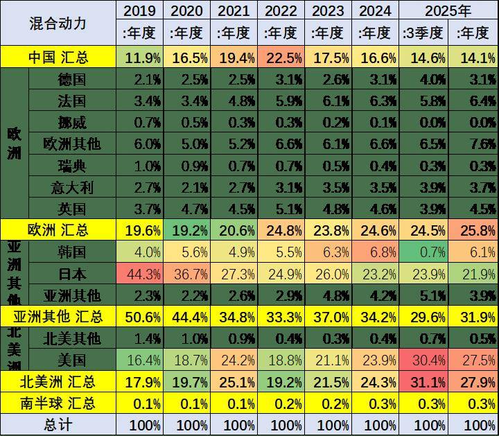 2025年1-7月中國占世界新能源車份額68%、自主海外新能源份額15%